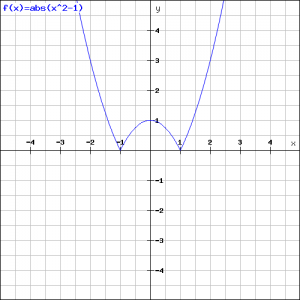 abs(x^2-1)